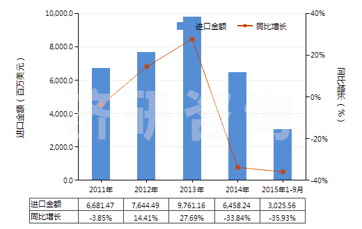 2011-2015年9月中國(guó)未制成型的煉焦煤(不論是否粉化)(HS27011210)進(jìn)口總額及增速統(tǒng)計(jì)